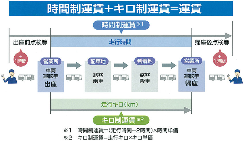 時間キロ併用制運賃表