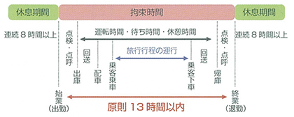 1日の拘束時間は原則13時間以内表