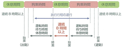 連続8時間以上の休息期間を設けなければなりません表